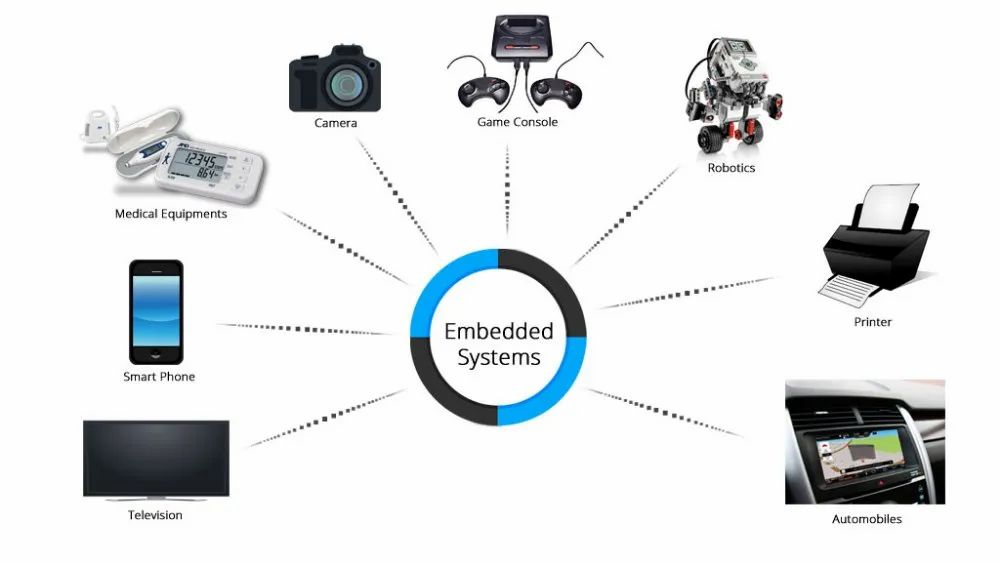 Small Embedded System https://5.imimg.com/data5/NZ/DJ/AD/GLADMIN-12595010/embedded-1000x1000.jpg